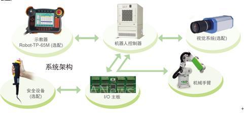 IEI六轴机器人控制器在双臂协同作业中的应用与系统服务解析