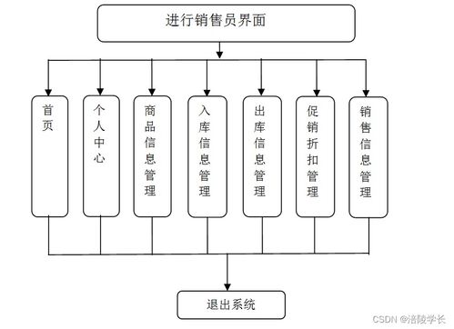 ssm仓储式超市管理系统be7i8 应对计算机毕业设计困难的解决方案